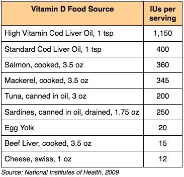 Natural Sources of Vitamin D