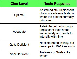 zinc_taste_chart